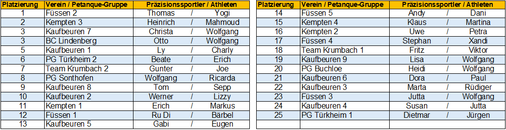 Allgaeu Cup 2026 Platzierungen